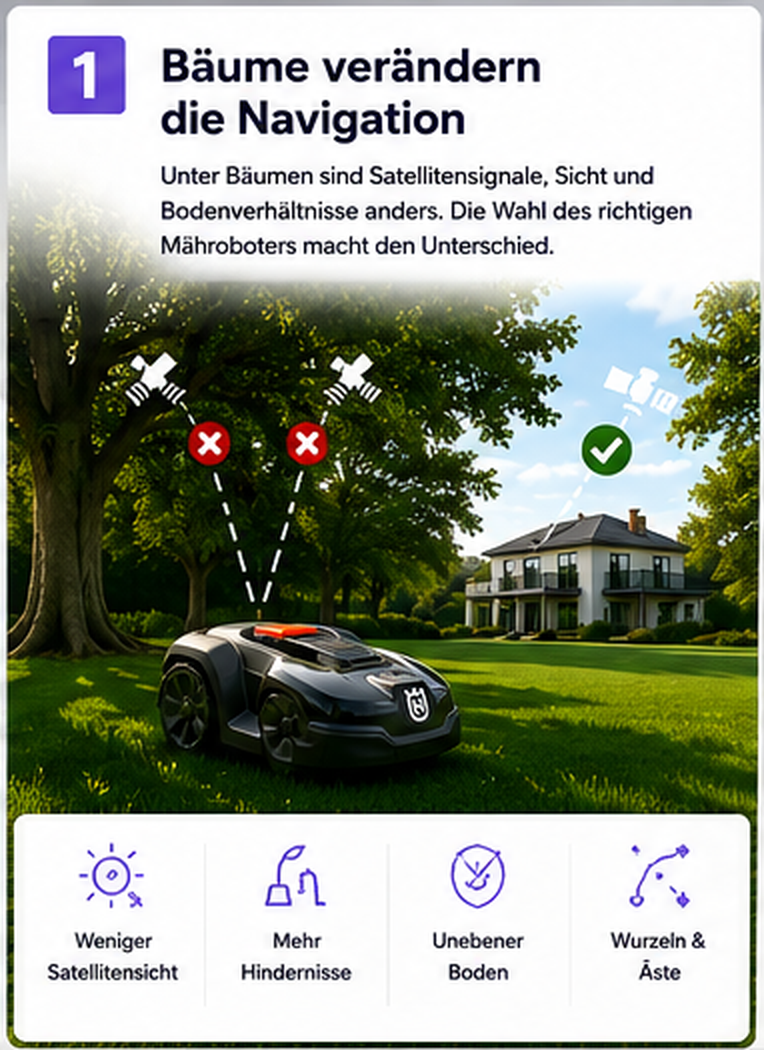 Mähroboter unter Bäumen mit eingeschränkter Satellitensicht und zusätzlichen Hindernissen