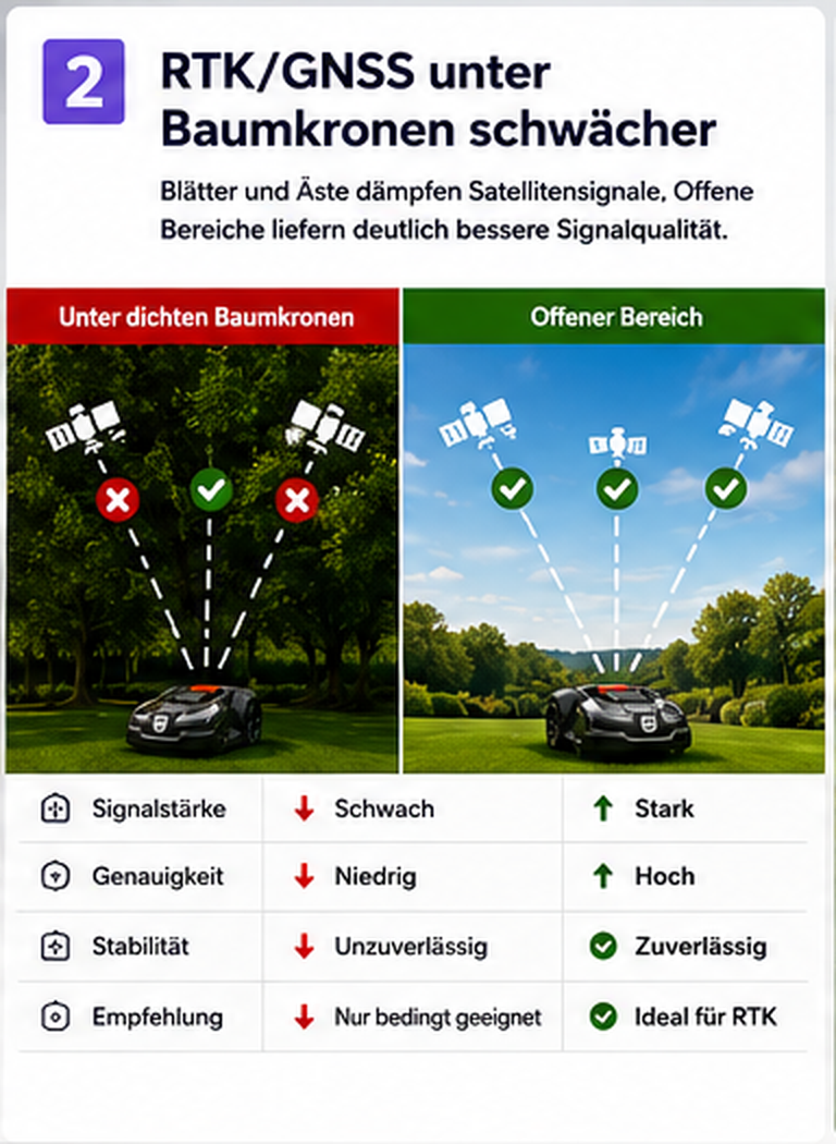 Vergleich der RTK-GNSS-Signalbedingungen unter dichter Baumkrone und auf offener Rasenfläche