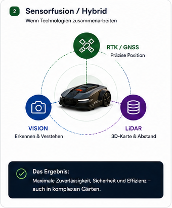 Sensorfusion kombiniert RTK, Vision und LiDAR bei einem Mähroboter