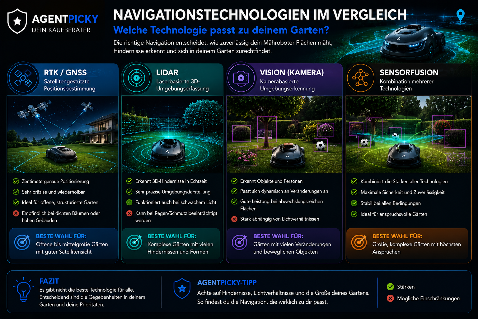 Vergleich von RTK GNSS, LiDAR, Vision und Sensorfusion bei Mährobotern