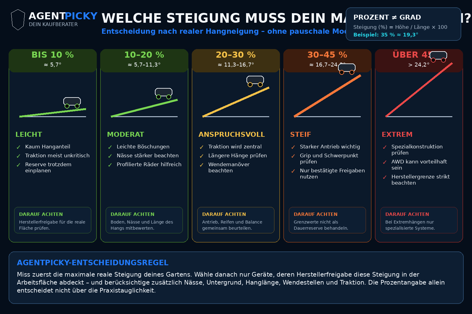 Entscheidungsmatrix für die erforderliche Steigfähigkeit eines Mähroboters nach realer Hangneigung