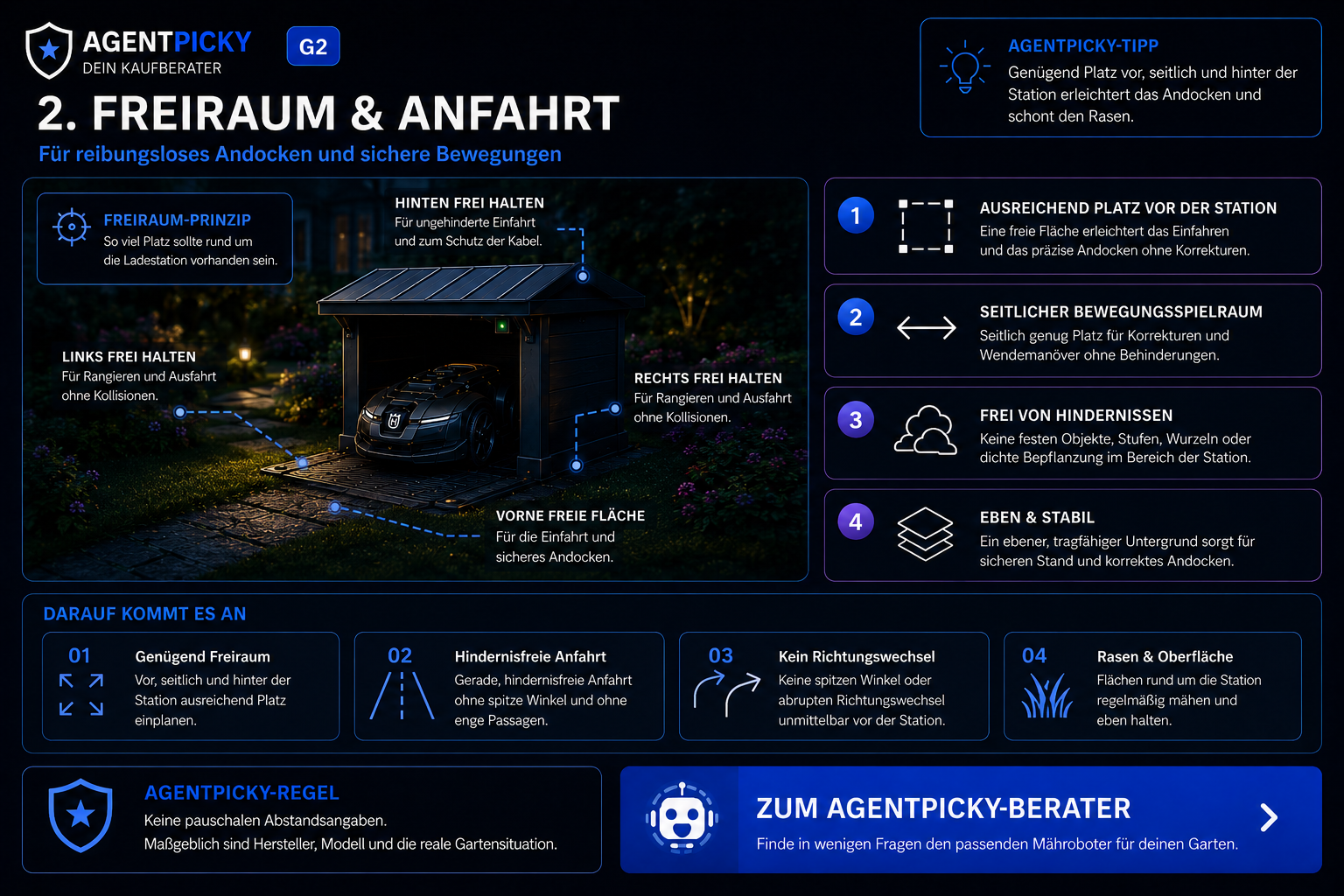 AgentPicky Infografik zu Freiraum und Anfahrt einer Mähroboter-Ladestation
