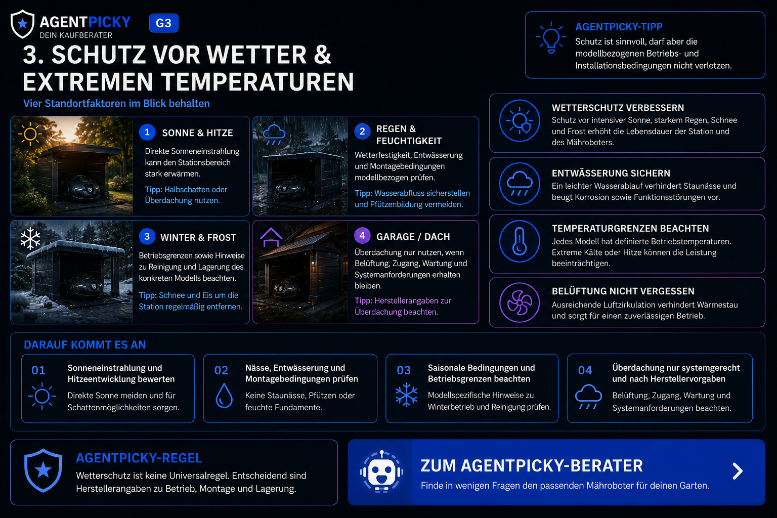 AgentPicky Infografik zu Sonne, Regen, Frost und Überdachung bei einer Mähroboter-Ladestation