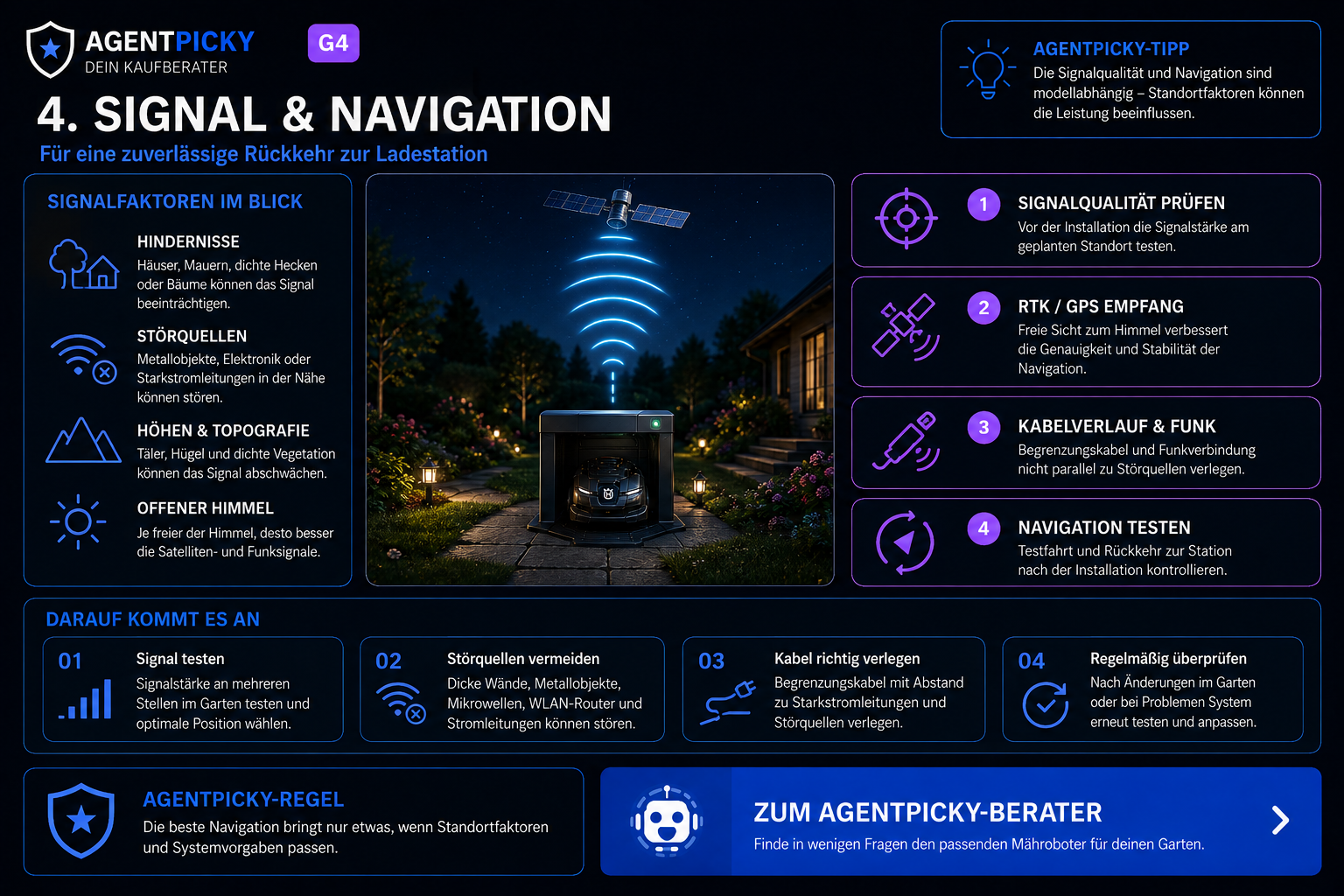 AgentPicky Infografik zu Signal, RTK, GNSS, Kabel und Navigation an einer Mähroboter-Ladestation