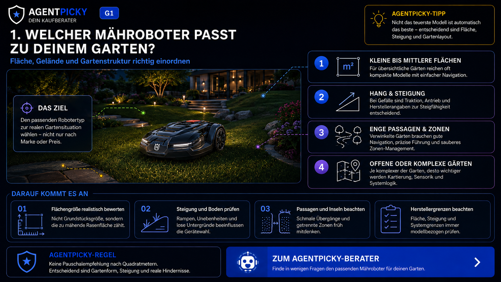 AgentPicky-Infografik zur Auswahl eines Mähroboters nach Rasenfläche, Steigung, Passagen und Gartenstruktur.