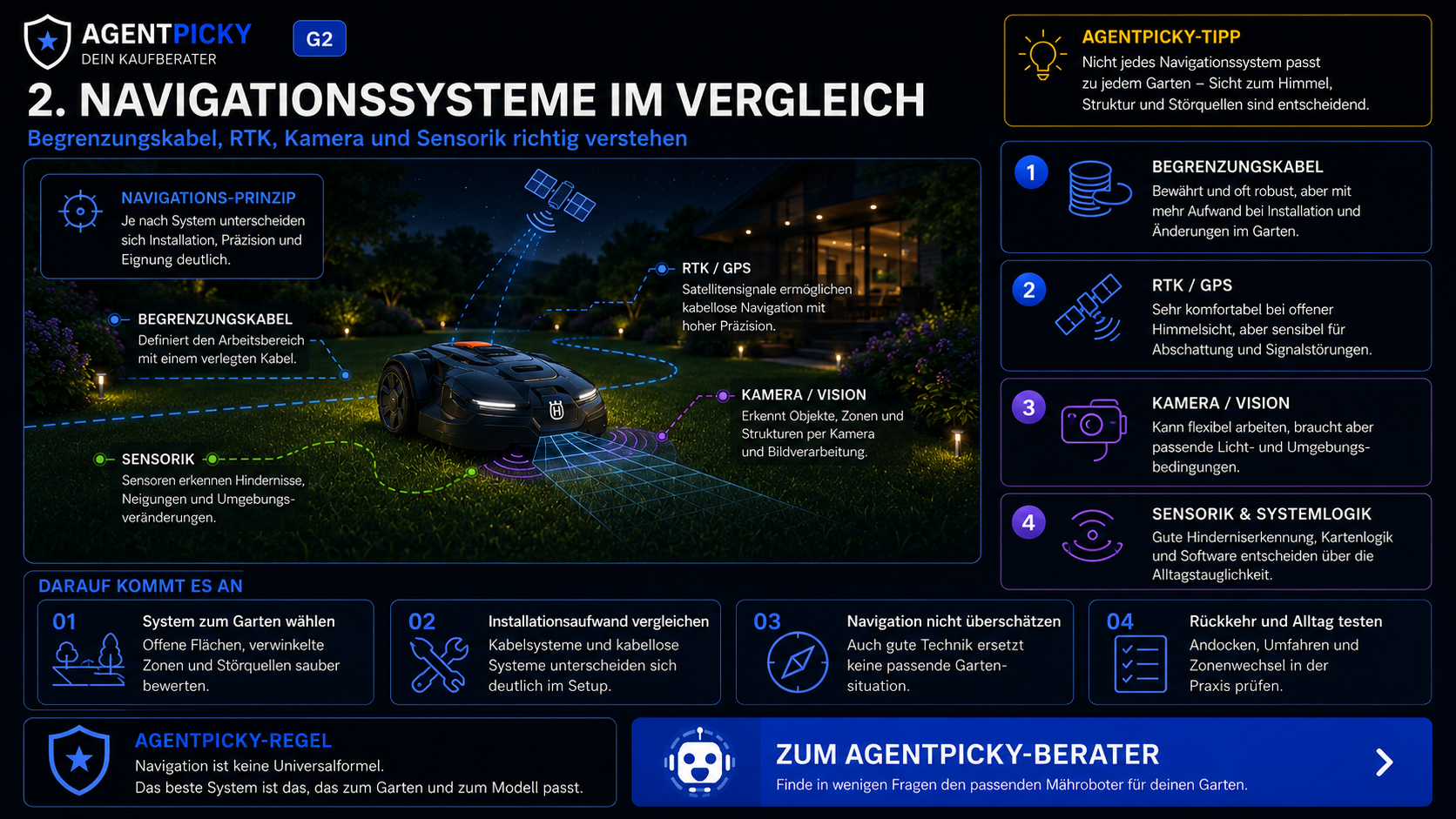 AgentPicky-Infografik zu Begrenzungskabel, RTK/GPS, Kamera/Vision und Sensorik bei Mährobotern.