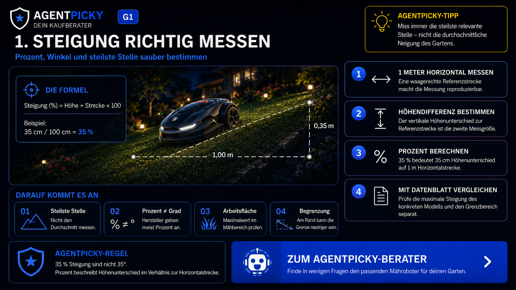 AgentPicky-Infografik zur Messung der Rasensteigung in Prozent mit einem Mähroboter auf einem Hang.