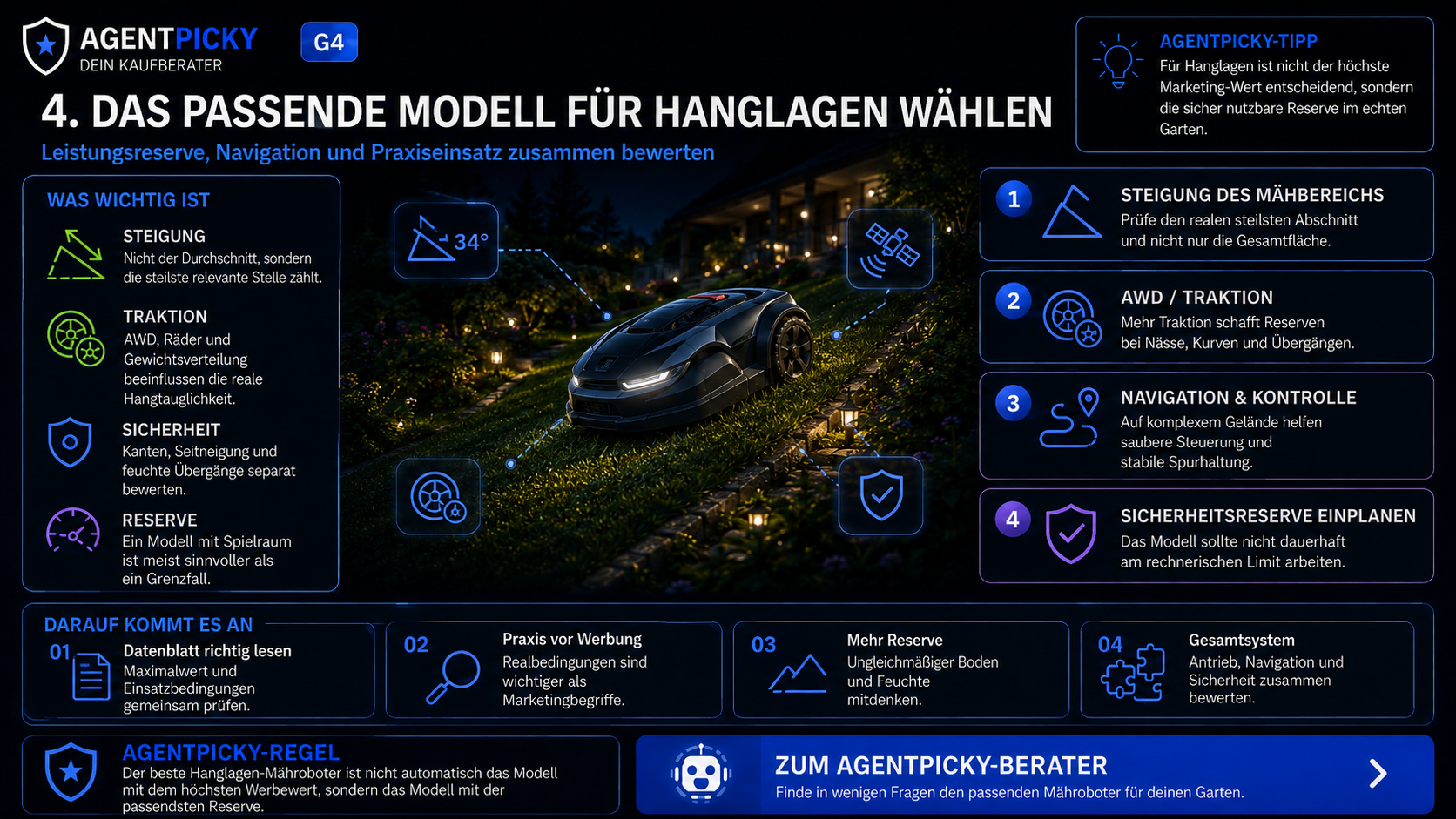 AgentPicky-Infografik zur Auswahl eines Mähroboters für Hanglagen anhand von Steigung, Traktion, Navigation und Sicherheitsreserve.