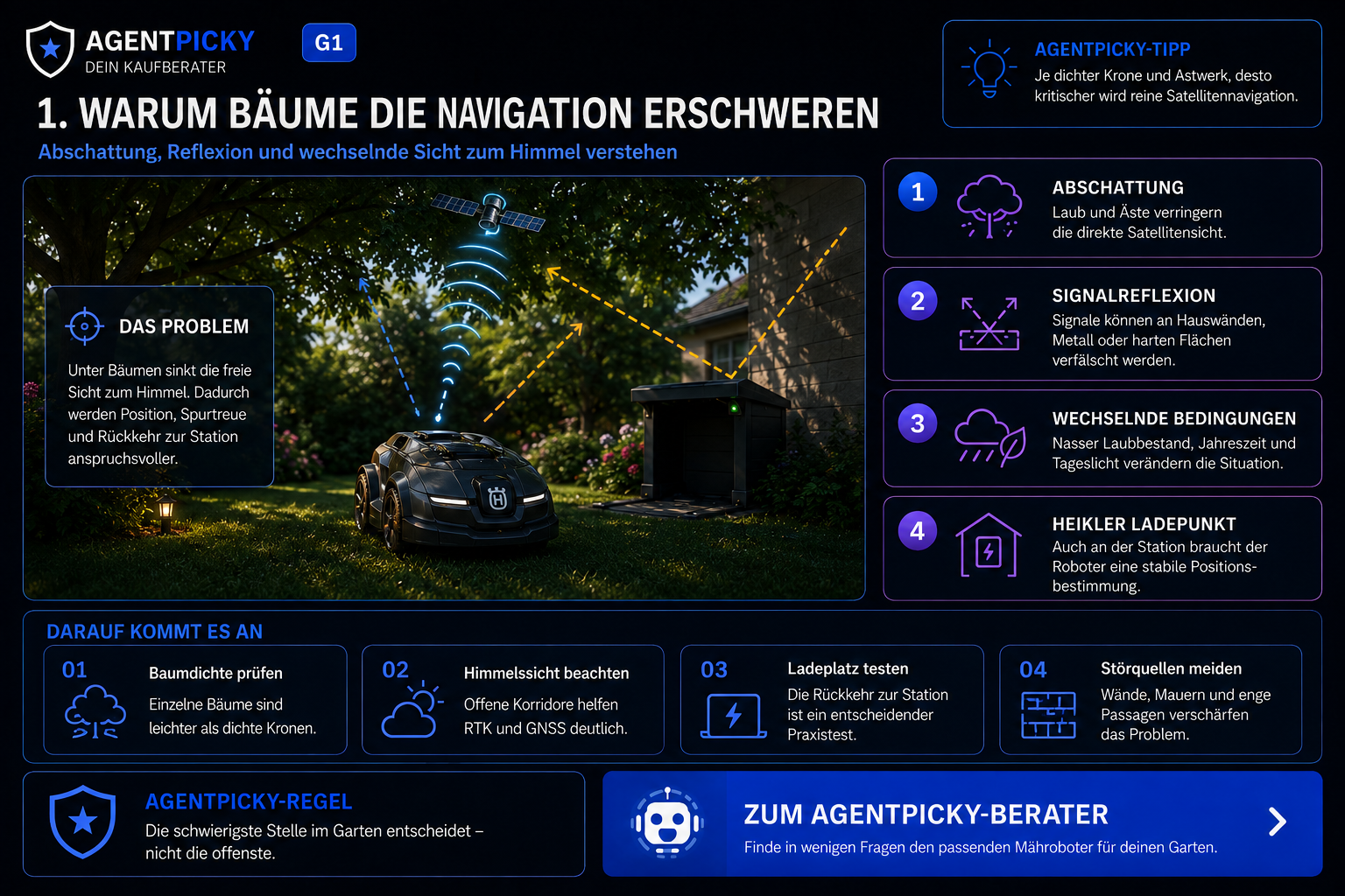 AgentPicky-Infografik zu Abschattung, Signalreflexion und eingeschränkter Satellitensicht bei Mährobotern unter Bäumen.