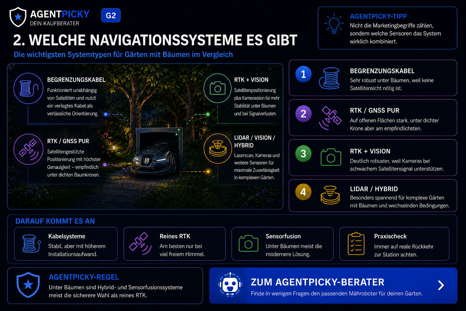 AgentPicky-Infografik zum Vergleich von Begrenzungskabel, RTK/GNSS, RTK plus Vision und LiDAR-Hybridnavigation bei Mährobotern unter Bäumen.