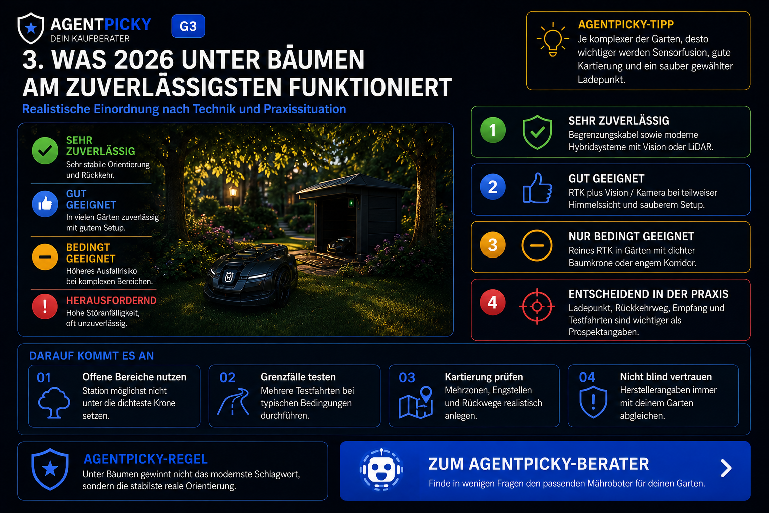 AgentPicky-Infografik zur Zuverlässigkeit von Kabel-, Hybrid-, Vision-, LiDAR- und RTK-Navigation bei Mährobotern unter Bäumen.
