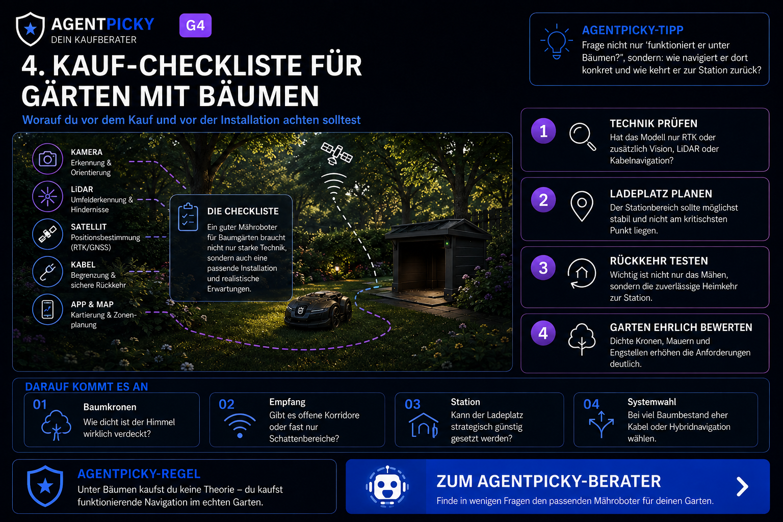 AgentPicky-Infografik mit Kauf-Checkliste für Mähroboter in Gärten mit vielen Bäumen und eingeschränktem Satellitenempfang.