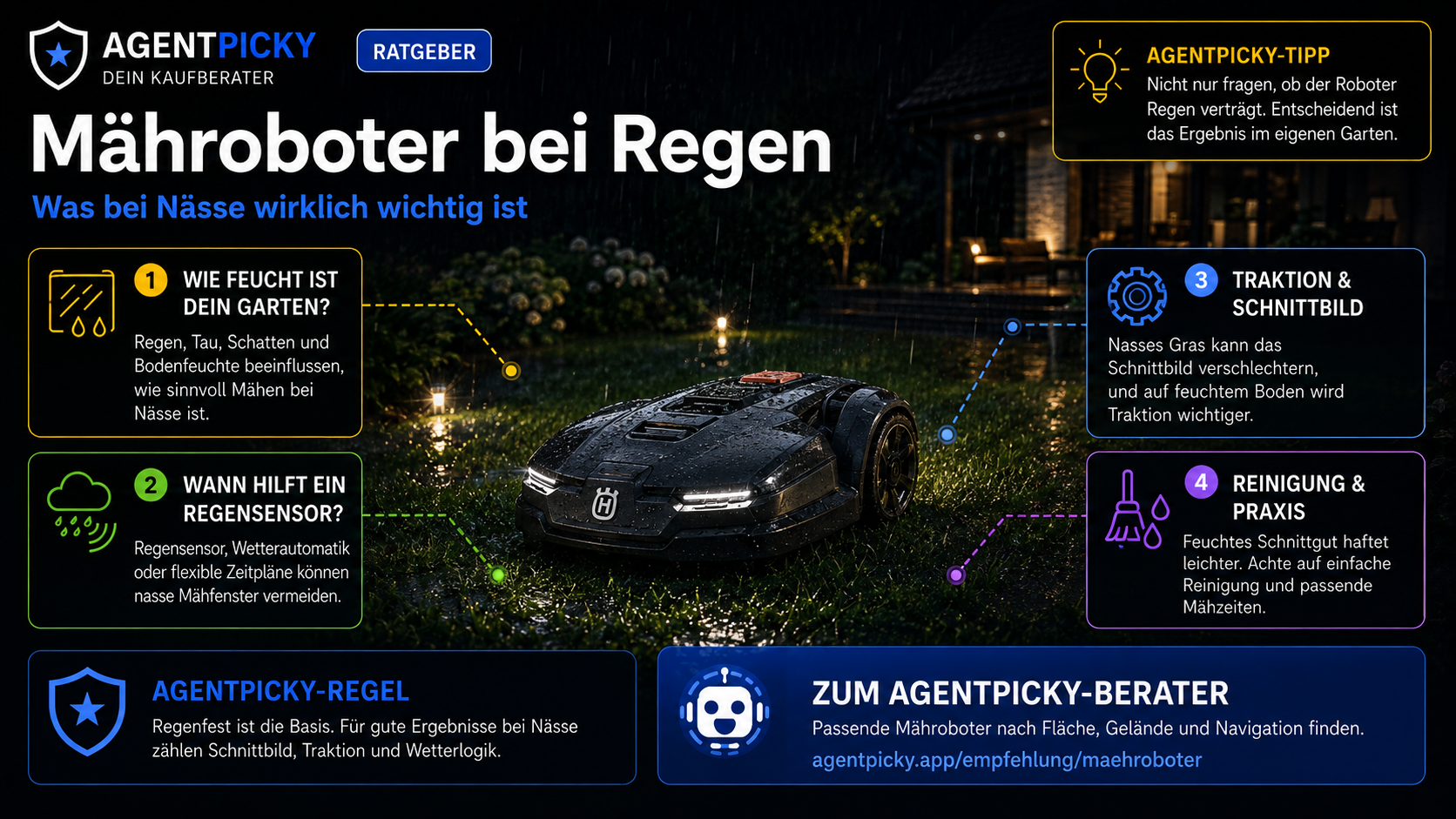 AgentPicky Infografik: Mähroboter bei Regen mit Hinweisen zu Gartenfeuchte, Regensensor, Traktion und Reinigung