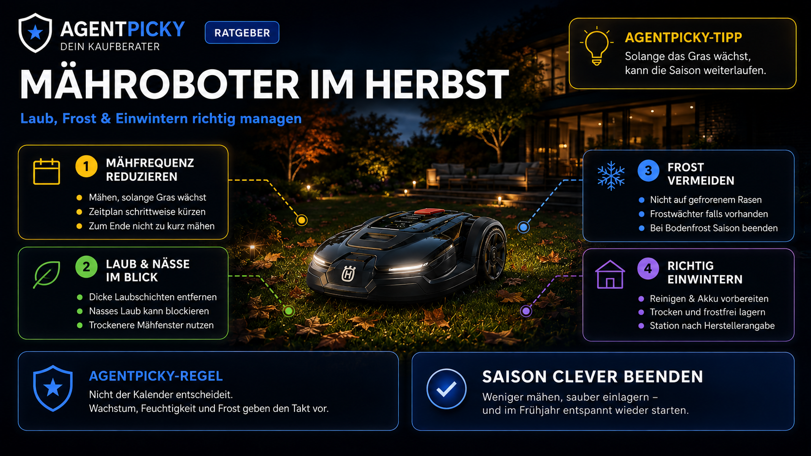 Infografik zum Mähroboter im Herbst mit Mähfrequenz, Laub, Frost und Winterlagerung