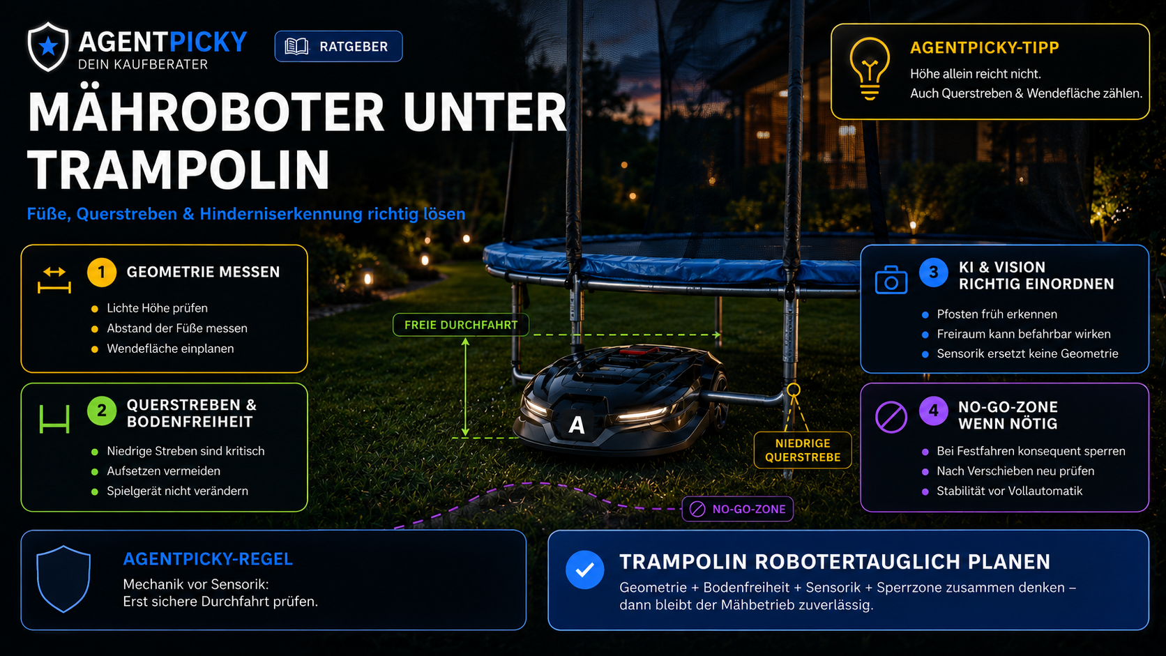 Infografik zu Mährobotern unter Trampolinen mit Füßen, Querstreben, freier Durchfahrt und Sperrzone