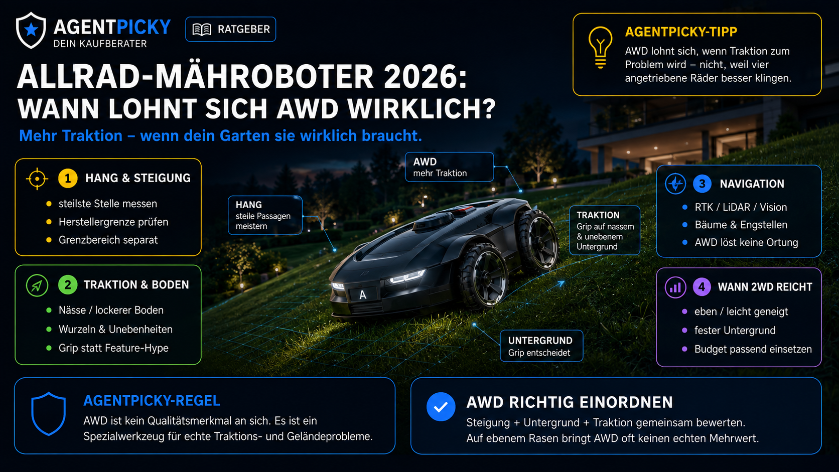 Allrad-Mähroboter an einer Hanglage mit Darstellung von Steigung, Traktion, Gelände und AWD-Kaufentscheidung.