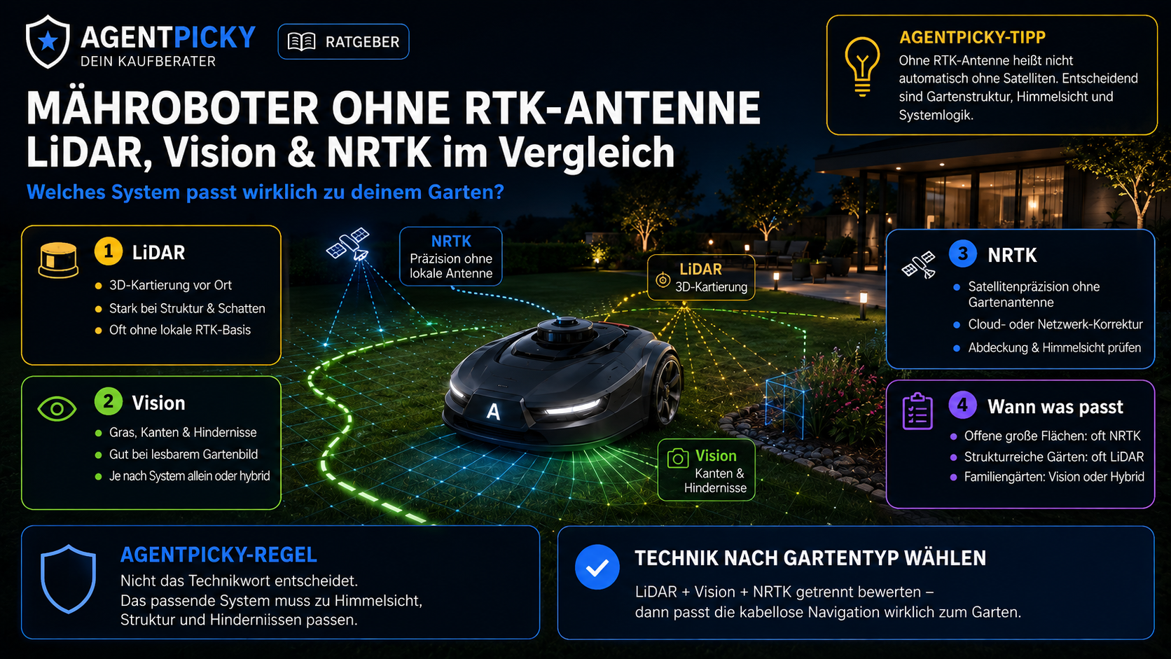 AgentPicky Hero zu Mährobotern ohne RTK-Antenne mit Vergleich von LiDAR, Vision und NRTK in einem modernen Garten.