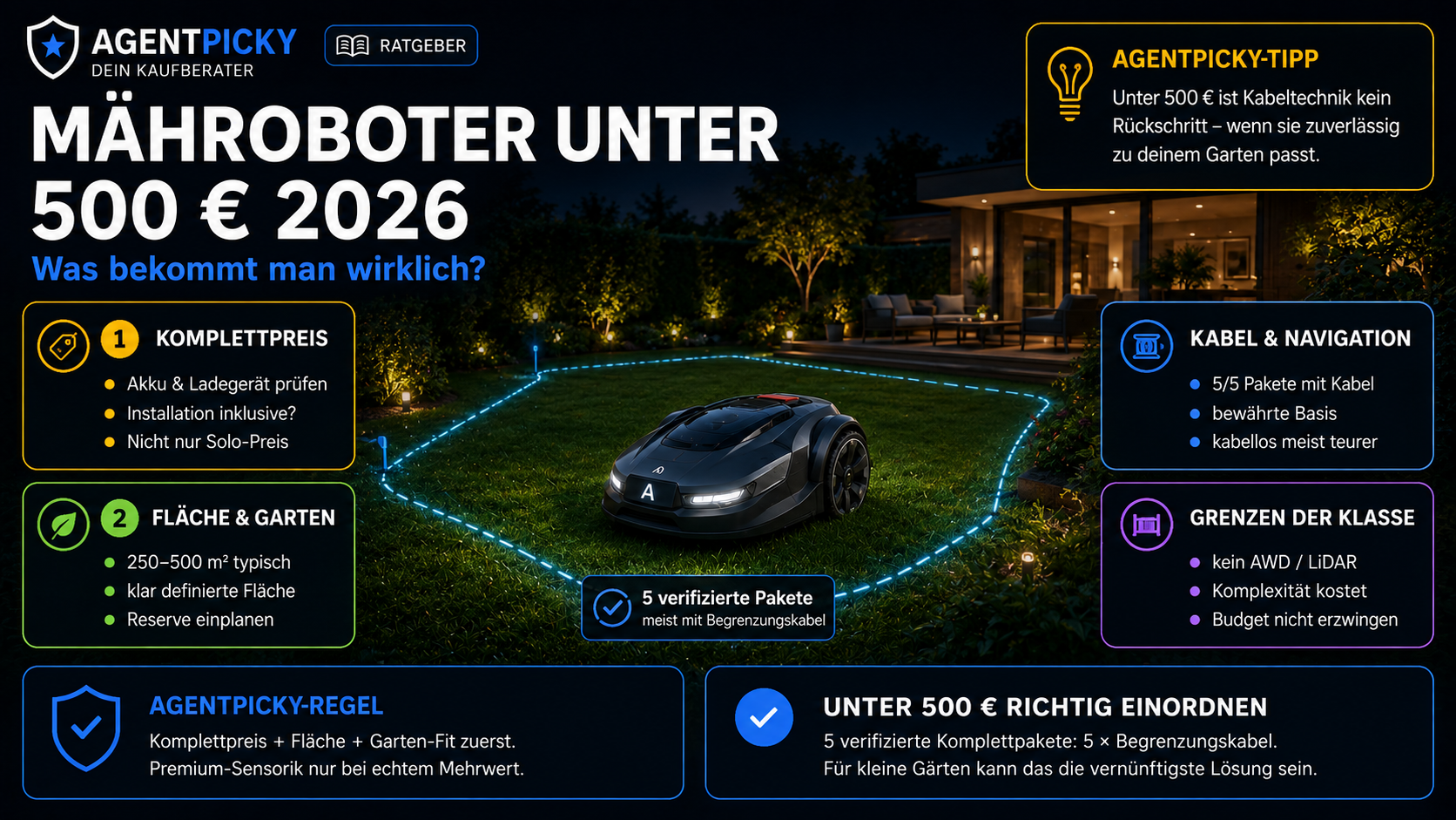 Infografik zu Mährobotern unter 500 Euro mit Budget, Begrenzungskabel, Gartengröße und Ausstattung.