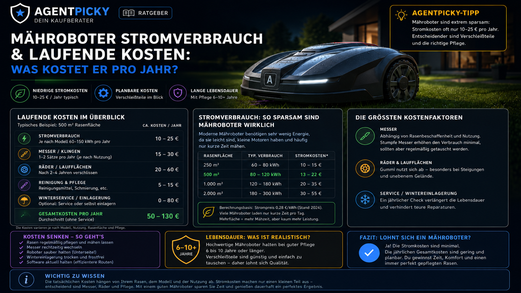 Mähroboter auf Rasen mit Energieanzeige, kWh-Kostenrechnung und Symbolen für Klingen, Akku und Wartung.