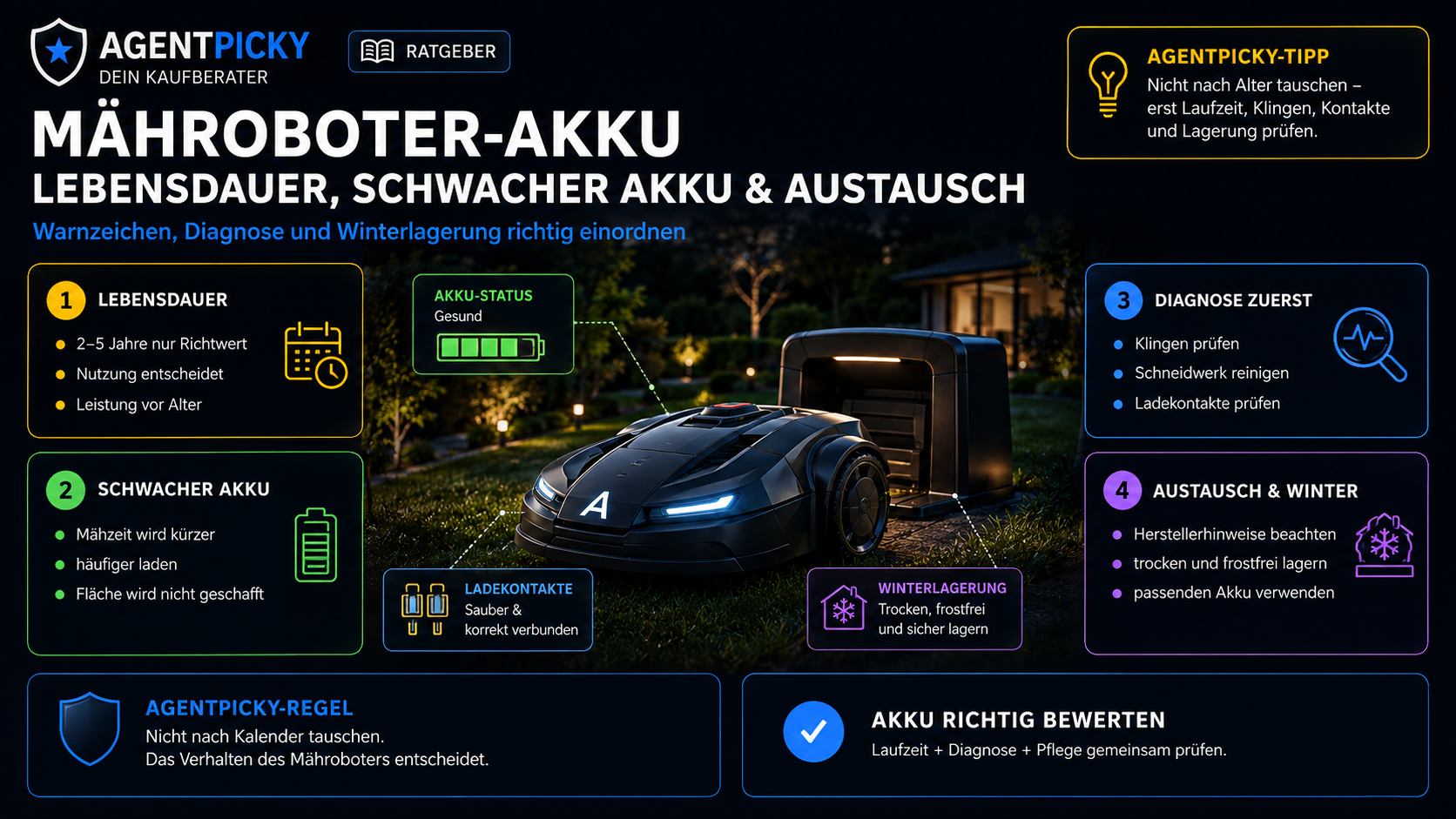Mähroboter mit geöffnet dargestelltem Akku-Symbol, Laufzeitanzeige, Ladezustand und Diagnosepunkten für Klingen, Ladekontakte und Winterlagerung.