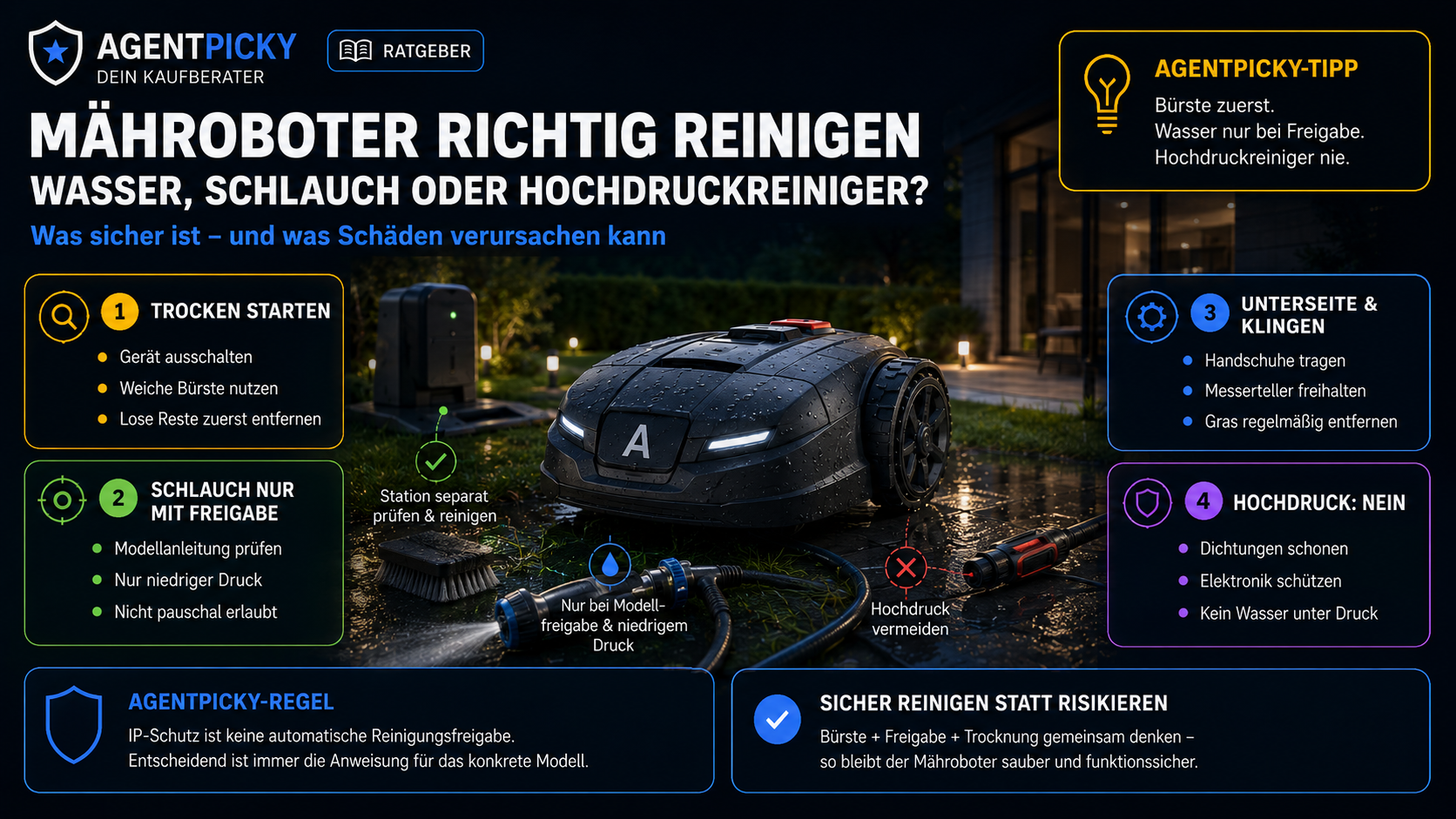 Mähroboter wird mit Bürste gereinigt; daneben ist ein Gartenschlauch als modellabhängig markiert und ein Hochdruckreiniger durchgestrichen.