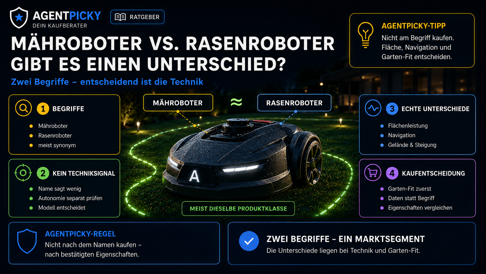 Mähroboter und Rasenroboter als zwei Bezeichnungen derselben Geräteklasse mit Hinweisen auf Fläche, Navigation und Gelände.