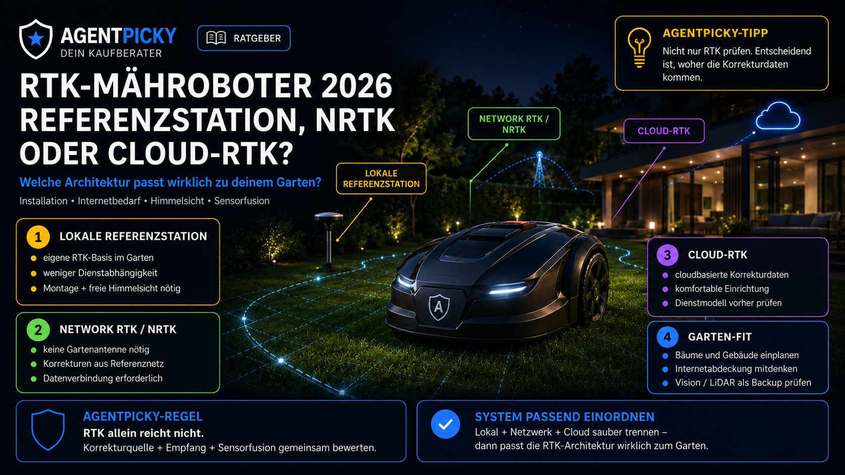 Vergleich von lokaler RTK-Referenzstation, Network RTK und Cloud-RTK mit Hinweisen auf Installation, Internetbedarf und Garten-Fit.